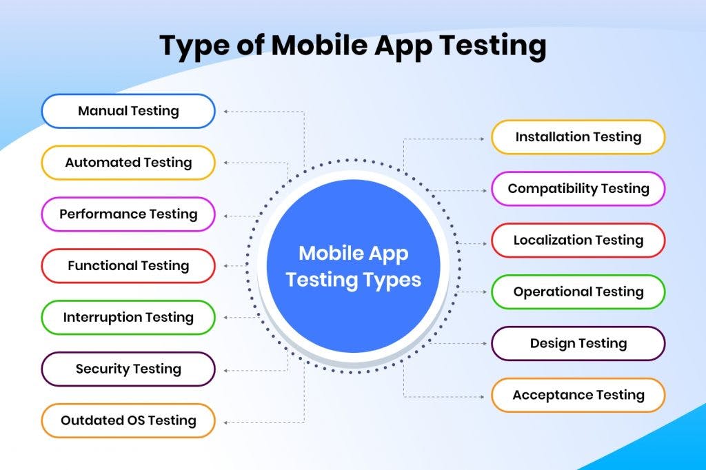 https://semidotinfotech.com/blog/wp-content/uploads/2021/12/Types-of-Mobile-App-Testing-1024x682.jpg